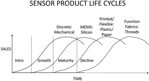 Sensors Insights 2 2017-10-20 Fig2 Fig. 2: In-depth market research on eleven popular MEMS devices has determined that take an average of 30 years to go from discovery to full commercialization.